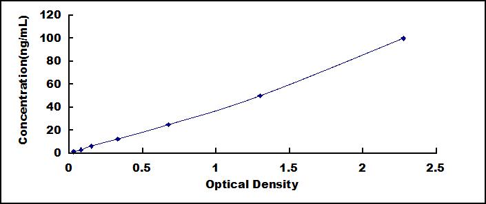 ELISA Kit for Secreted Frizzled Related Protein 5 (SFRP5)