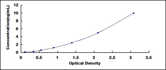 ELISA Kit for Smoothened (SMO)