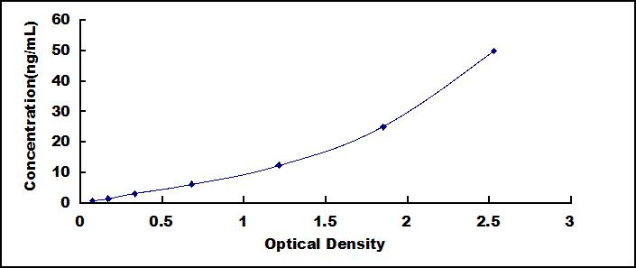 ELISA Kit for Ferritin, Light Polypeptide (FTL)