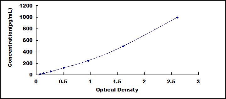 ELISA Kit for Ferritin, Heavy Polypeptide (FTH)