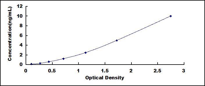 ELISA Kit for Nucleobindin 1 (NUCB1)