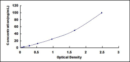 ELISA Kit for Complement Component 1, Q Subcomponent A (C1qA)