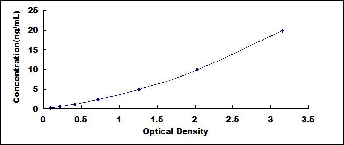 ELISA Kit for Cyclin Dependent Kinase 8 (CDK8)