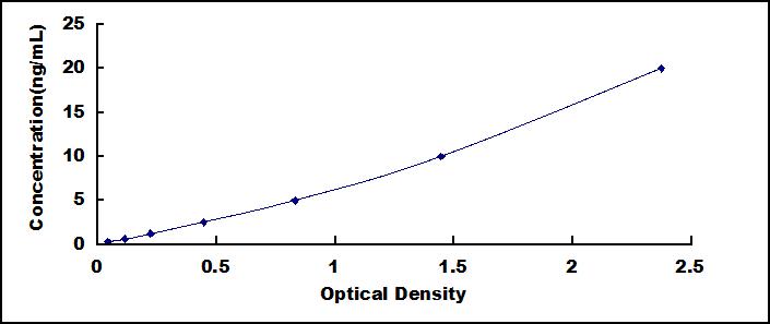 ELISA Kit for Ferritin, Mitochondrial (FTMT)