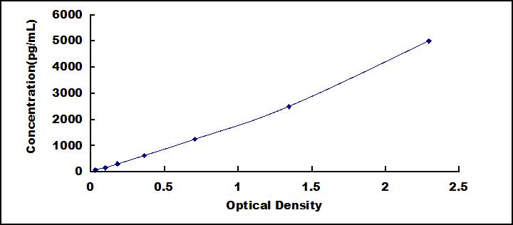 ELISA Kit for Slit Homolog 3 (Slit3)