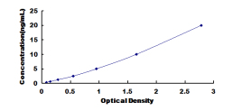 ELISA Kit for Mitogen Activated Protein Kinase Kinase Kinase 6 (MAP3K6)