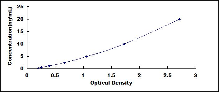 ELISA Kit for Runt Related Transcription Factor 1 (RUNX1)