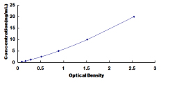 ELISA Kit for Dipeptidyl Peptidase 8 (DPP8)