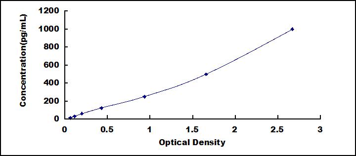 ELISA Kit for Peptidoglycan Recognition Protein 2 (PGLYRP2)