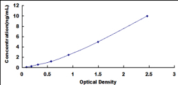 ELISA Kit for Nuclear Receptor Subfamily 1, Group D, Member 2 (NR1D2)