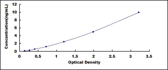 ELISA Kit for Transcription Elongation Factor A3 (TCEA3)