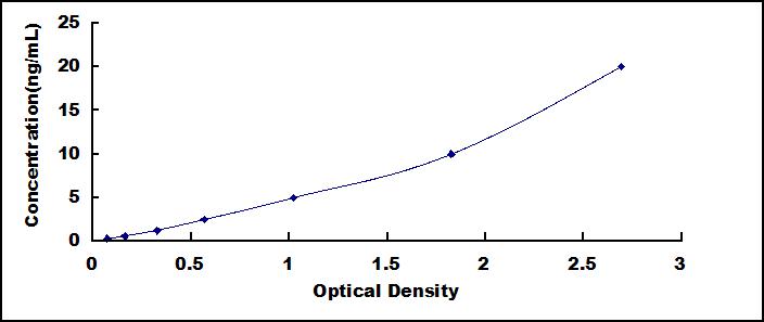 ELISA Kit for Transcription Elongation Factor A1 (TCEA1)