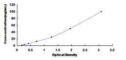 ELISA Kit for Lactate Dehydrogenase C (LDHC)