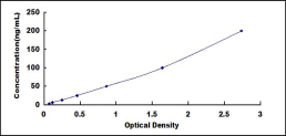 ELISA Kit for Lactate Dehydrogenase C (LDHC)