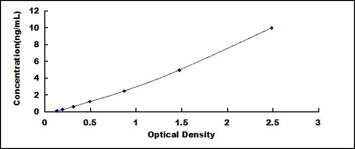 ELISA Kit for Defensin Beta 103A (DEF<b>b103</b>A)