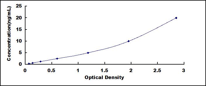 ELISA Kit for Farnesyl Diphosphate Synthase (FDPS)