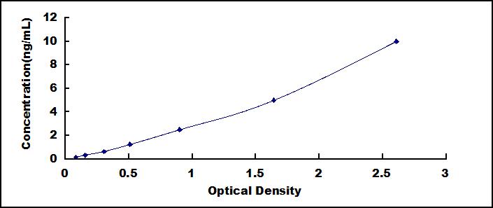 ELISA Kit for Lipase Maturation Factor 1 (LMF1)