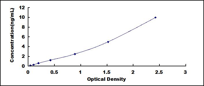 ELISA Kit for Lipase Maturation Factor 2 (LMF2)