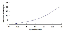 ELISA Kit for Gap Junction Protein Beta 6 (GJb6)