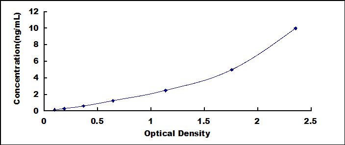 ELISA Kit for Elastase 3B (ELA3B)