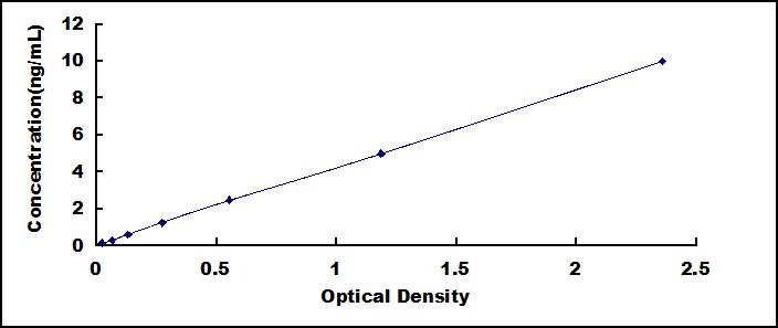 ELISA Kit for Peptidyl Prolyl Cis/Trans Isomerase NIMA Interacting Protein 1 (PIN1)