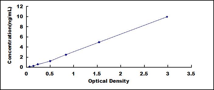 ELISA Kit for Homogentisate-1,2-Dioxygenase (HGD)