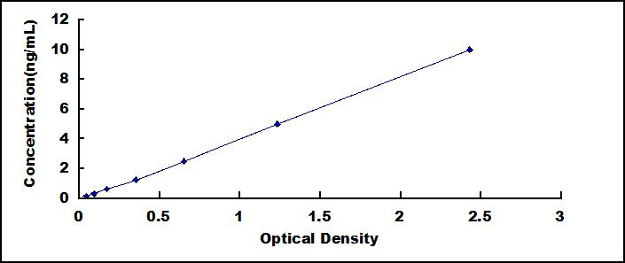 ELISA Kit for Prolyl-4-Hydroxylase Alpha Polypeptide II (P4Ha2)