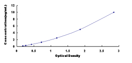 ELISA Kit for Sialidase 2, Cytosolic (SIAL2)