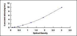 ELISA Kit for Rac-GTPase Activating Protein 1 (RACGAP1)