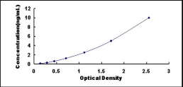 ELISA Kit for Rho GDP Dissociation Inhibitor Alpha (ARHGDIa)