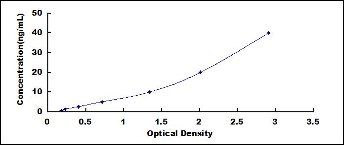 ELISA Kit for Rho GDP Dissociation Inhibitor Beta (ARHGDIb)