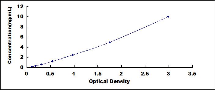 ELISA Kit for Gasdermin D (GSDMD)