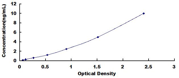 ELISA Kit for Gasdermin D (GSDMD)