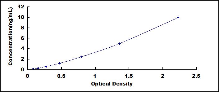 ELISA Kit for Cyclin Dependent Kinase Inhibitor 1A (CDKN1A)