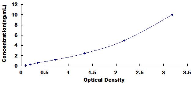 ELISA Kit for Annexin A7 (ANXA7)