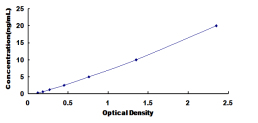 ELISA Kit for Glutamate Receptor, Ionotropic, N-Methyl-D-Aspartate 2D (GRIN2D)