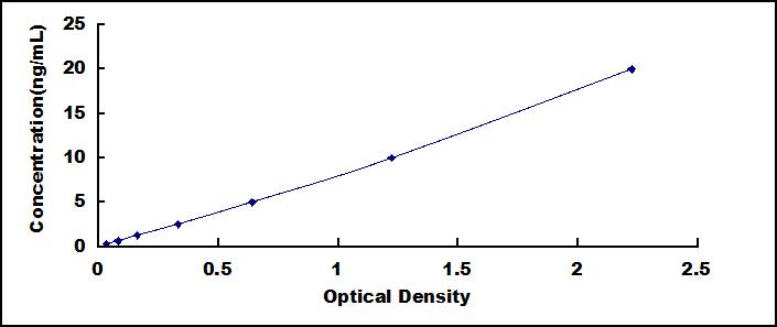 ELISA Kit for Histone Deacetylase 4 (HDAC4)