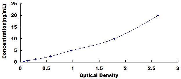 ELISA Kit for Histone Deacetylase 4 (HDAC4)