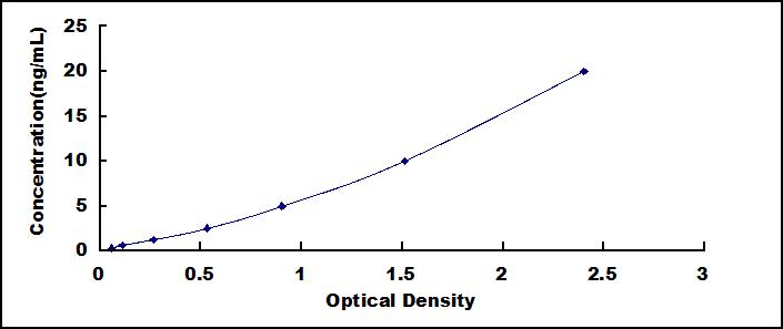 ELISA Kit for Histone Deacetylase 6 (HDAC6)