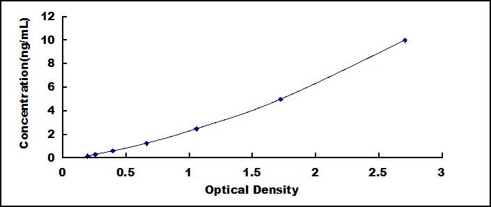 ELISA Kit for Histone Deacetylase 6 (HDAC6)