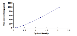 ELISA Kit for Filamin B Beta (FLNb)