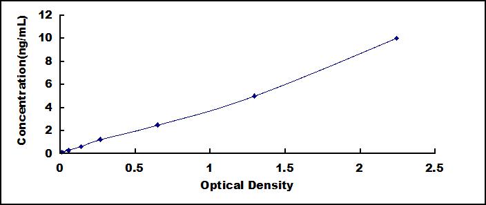 ELISA Kit for G Protein Beta 2 (GNb2)