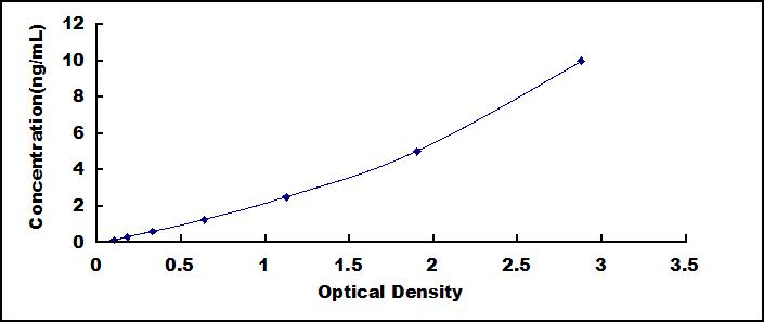 ELISA Kit for Ubiquitin Specific Peptidase 14 (USP14)