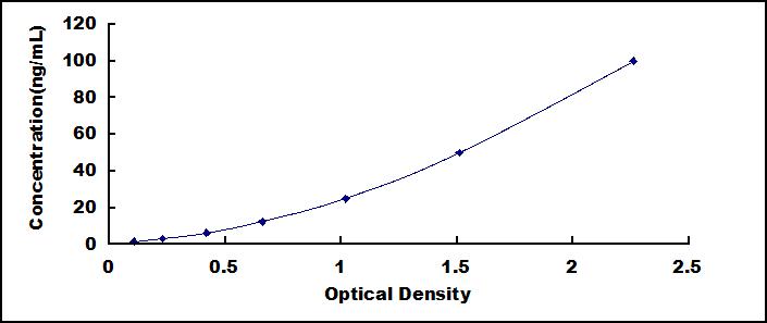 ELISA Kit for 17-Beta-Hydroxysteroid Dehydrogenase Type 1 (HSD17b1)