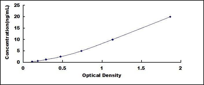 ELISA Kit for Fucosyltransferase 2 (FUT2)