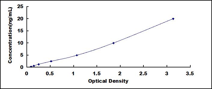 ELISA Kit for Fucosyltransferase 8 (FUT8)