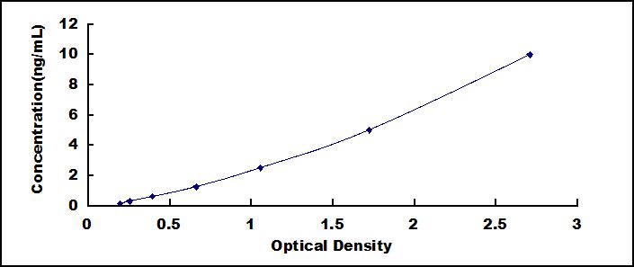 ELISA Kit for Breast Carcinoma Amplified Sequence 4 (BCAS4)