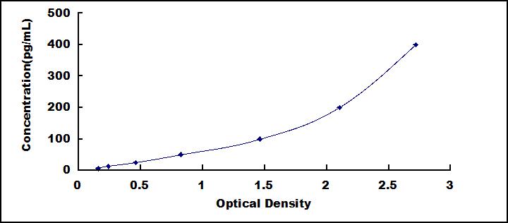 ELISA Kit for Carboxypeptidase B1, Tissue (CPB1)