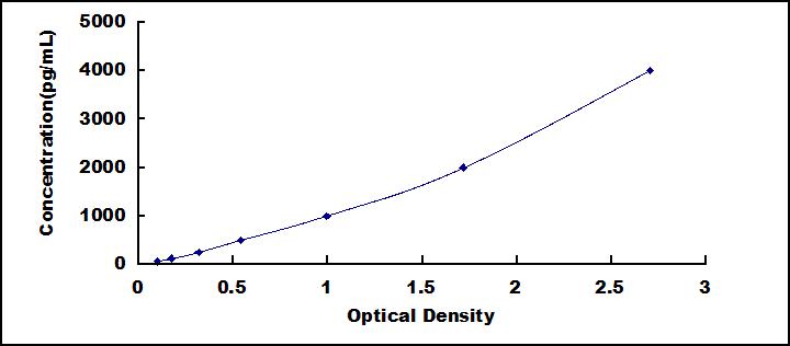 ELISA Kit for Carboxypeptidase N1 (CPN1)