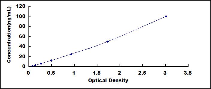 ELISA Kit for Carboxypeptidase N2 (CPN2)